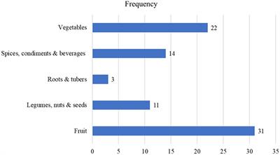 Diversity and utilization of indigenous wild edible plants and their contribution to food security in Turkana County, Kenya